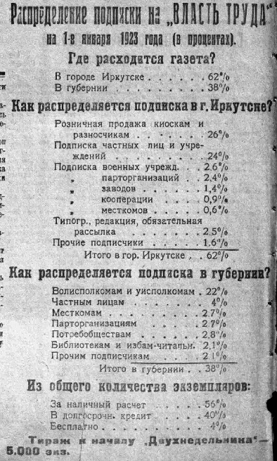 Распределение подписки на газету 